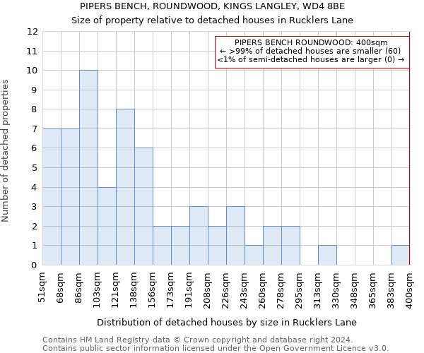 PIPERS BENCH, ROUNDWOOD, KINGS LANGLEY, WD4 8BE: Size of property relative to detached houses in Rucklers Lane