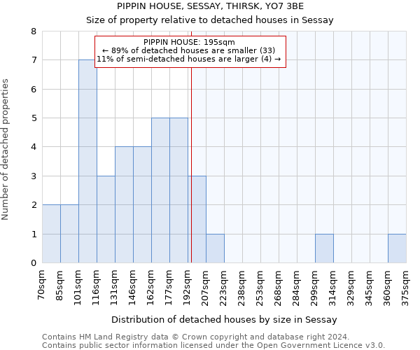 PIPPIN HOUSE, SESSAY, THIRSK, YO7 3BE: Size of property relative to detached houses in Sessay