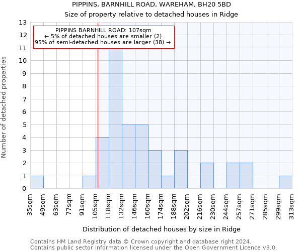 PIPPINS, BARNHILL ROAD, WAREHAM, BH20 5BD: Size of property relative to detached houses in Ridge