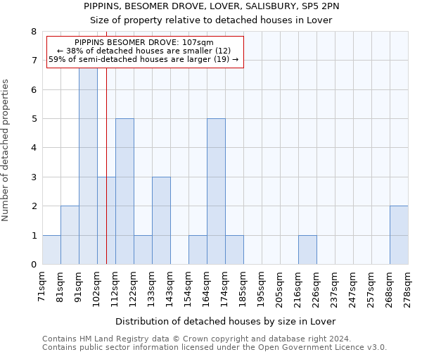 PIPPINS, BESOMER DROVE, LOVER, SALISBURY, SP5 2PN: Size of property relative to detached houses in Lover