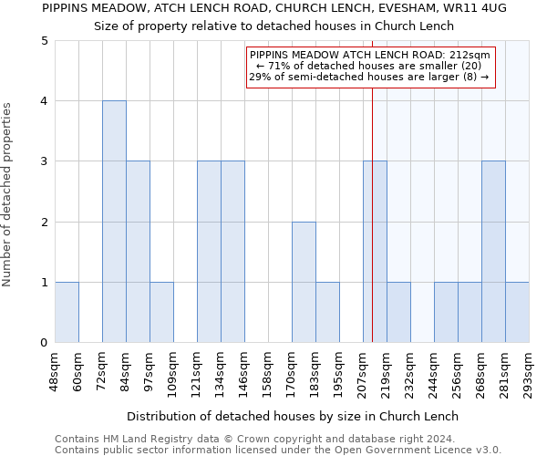 PIPPINS MEADOW, ATCH LENCH ROAD, CHURCH LENCH, EVESHAM, WR11 4UG: Size of property relative to detached houses in Church Lench