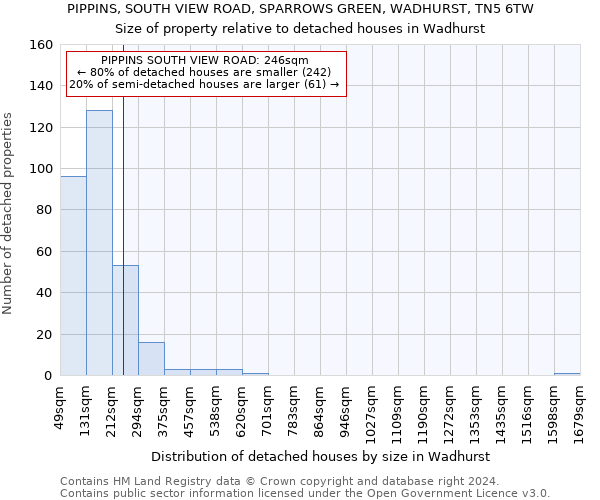 PIPPINS, SOUTH VIEW ROAD, SPARROWS GREEN, WADHURST, TN5 6TW: Size of property relative to detached houses in Wadhurst