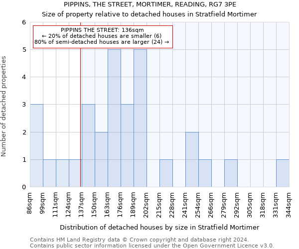 PIPPINS, THE STREET, MORTIMER, READING, RG7 3PE: Size of property relative to detached houses in Stratfield Mortimer