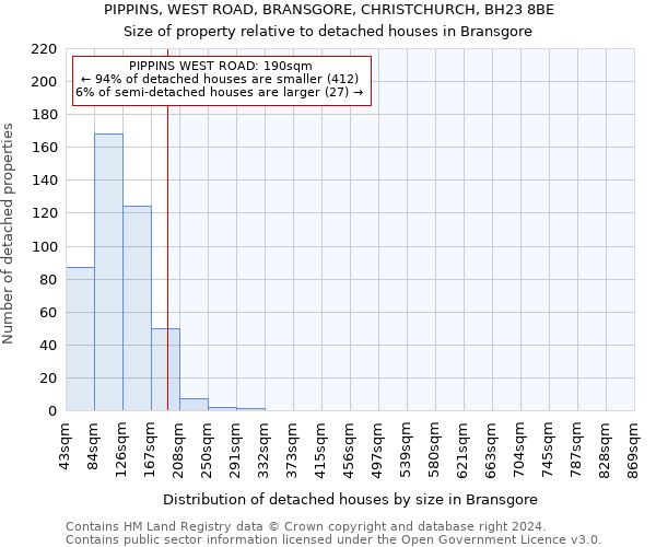 PIPPINS, WEST ROAD, BRANSGORE, CHRISTCHURCH, BH23 8BE: Size of property relative to detached houses in Bransgore