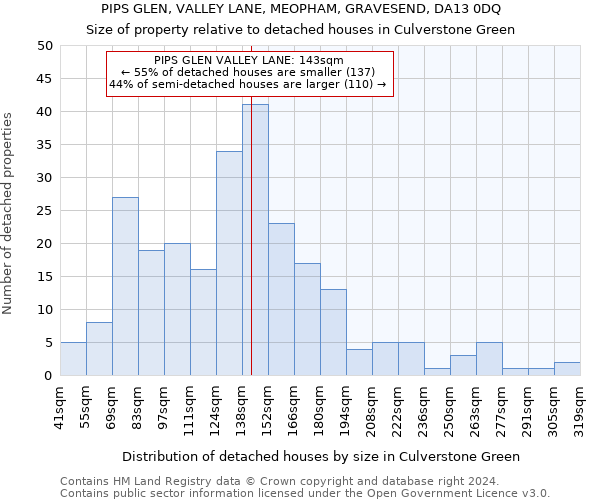 PIPS GLEN, VALLEY LANE, MEOPHAM, GRAVESEND, DA13 0DQ: Size of property relative to detached houses in Culverstone Green