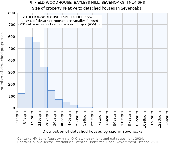 PITFIELD WOODHOUSE, BAYLEYS HILL, SEVENOAKS, TN14 6HS: Size of property relative to detached houses in Sevenoaks