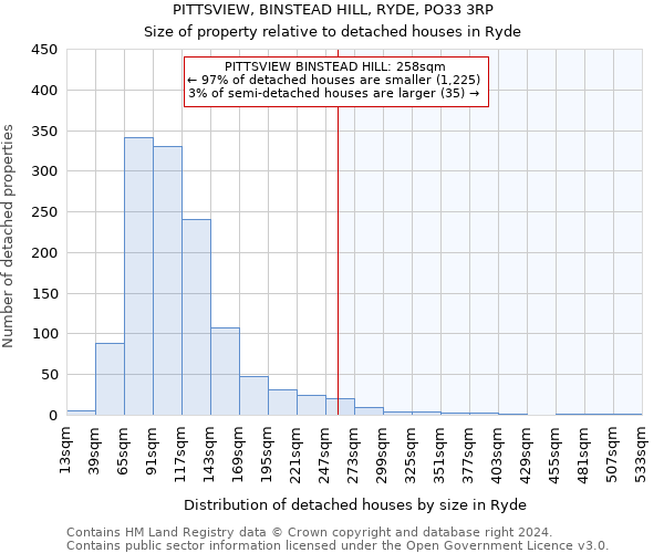 PITTSVIEW, BINSTEAD HILL, RYDE, PO33 3RP: Size of property relative to detached houses in Ryde