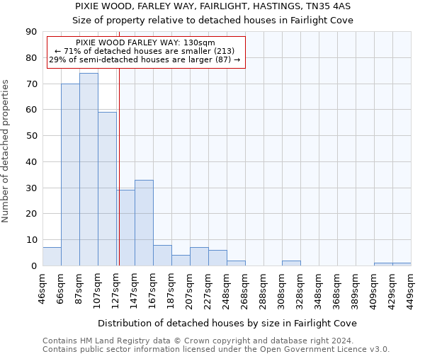 PIXIE WOOD, FARLEY WAY, FAIRLIGHT, HASTINGS, TN35 4AS: Size of property relative to detached houses in Fairlight Cove