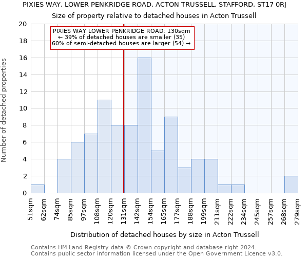 PIXIES WAY, LOWER PENKRIDGE ROAD, ACTON TRUSSELL, STAFFORD, ST17 0RJ: Size of property relative to detached houses in Acton Trussell