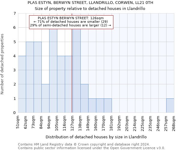 PLAS ESTYN, BERWYN STREET, LLANDRILLO, CORWEN, LL21 0TH: Size of property relative to detached houses in Llandrillo