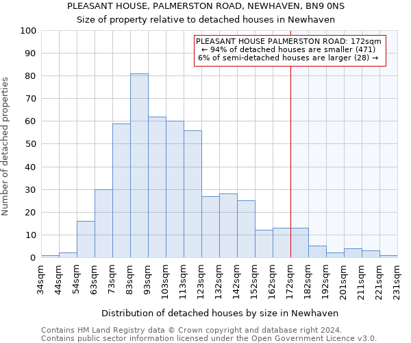 PLEASANT HOUSE, PALMERSTON ROAD, NEWHAVEN, BN9 0NS: Size of property relative to detached houses in Newhaven