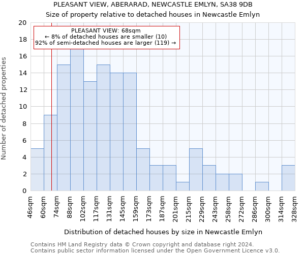 PLEASANT VIEW, ABERARAD, NEWCASTLE EMLYN, SA38 9DB: Size of property relative to detached houses in Newcastle Emlyn