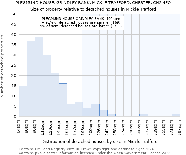 PLEGMUND HOUSE, GRINDLEY BANK, MICKLE TRAFFORD, CHESTER, CH2 4EQ: Size of property relative to detached houses in Mickle Trafford