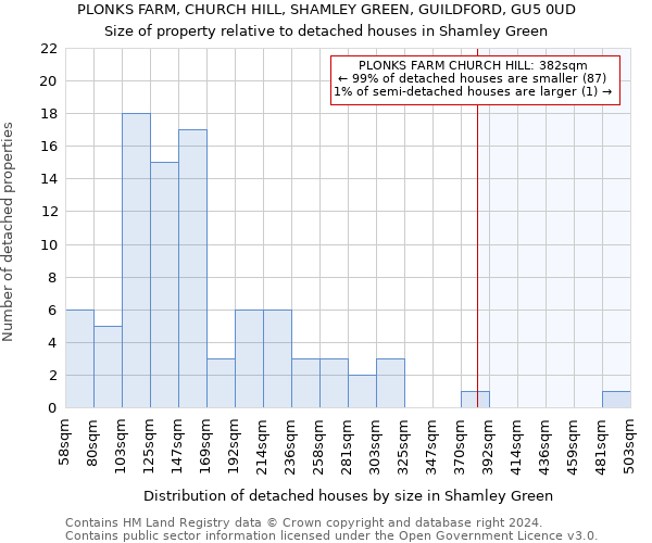 PLONKS FARM, CHURCH HILL, SHAMLEY GREEN, GUILDFORD, GU5 0UD: Size of property relative to detached houses in Shamley Green