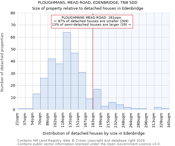 PLOUGHMANS, MEAD ROAD, EDENBRIDGE, TN8 5DD: Size of property relative to detached houses in Edenbridge