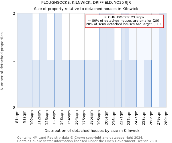 PLOUGHSOCKS, KILNWICK, DRIFFIELD, YO25 9JR: Size of property relative to detached houses in Kilnwick