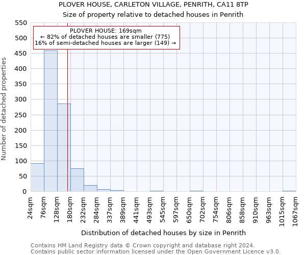 PLOVER HOUSE, CARLETON VILLAGE, PENRITH, CA11 8TP: Size of property relative to detached houses in Penrith