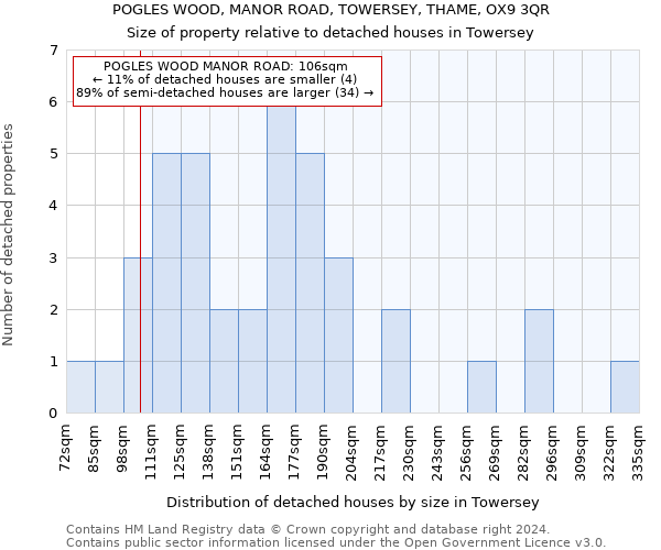 POGLES WOOD, MANOR ROAD, TOWERSEY, THAME, OX9 3QR: Size of property relative to detached houses in Towersey