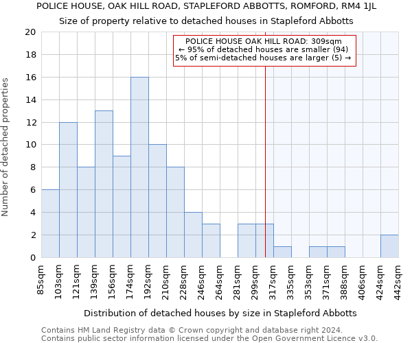 POLICE HOUSE, OAK HILL ROAD, STAPLEFORD ABBOTTS, ROMFORD, RM4 1JL: Size of property relative to detached houses in Stapleford Abbotts