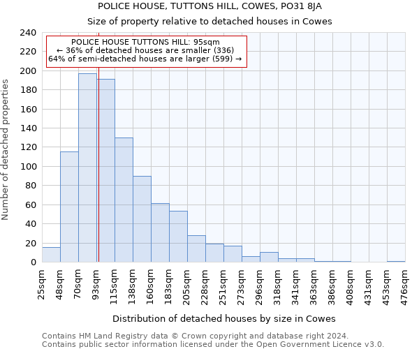 POLICE HOUSE, TUTTONS HILL, COWES, PO31 8JA: Size of property relative to detached houses in Cowes