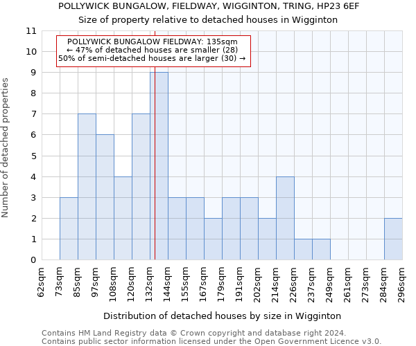 POLLYWICK BUNGALOW, FIELDWAY, WIGGINTON, TRING, HP23 6EF: Size of property relative to detached houses in Wigginton