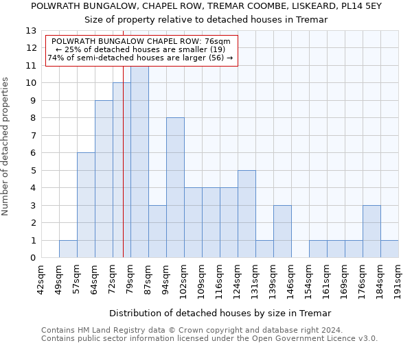 POLWRATH BUNGALOW, CHAPEL ROW, TREMAR COOMBE, LISKEARD, PL14 5EY: Size of property relative to detached houses in Tremar