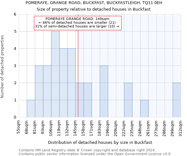 POMERAYE, GRANGE ROAD, BUCKFAST, BUCKFASTLEIGH, TQ11 0EH: Size of property relative to detached houses in Buckfast