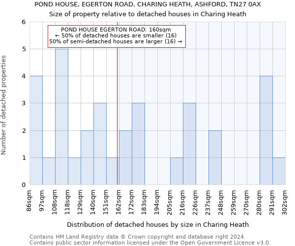 POND HOUSE, EGERTON ROAD, CHARING HEATH, ASHFORD, TN27 0AX: Size of property relative to detached houses in Charing Heath