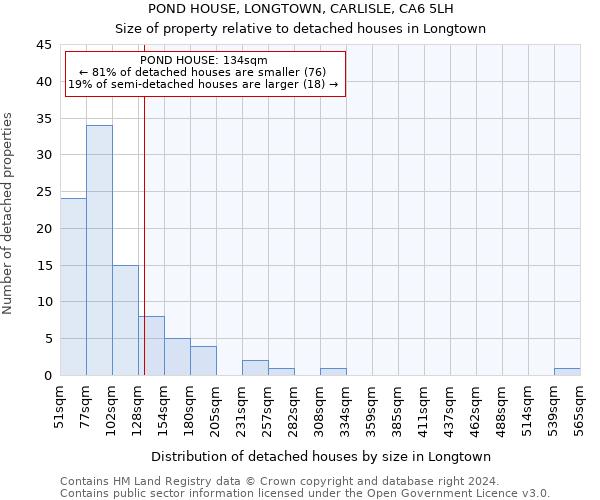 POND HOUSE, LONGTOWN, CARLISLE, CA6 5LH: Size of property relative to detached houses in Longtown