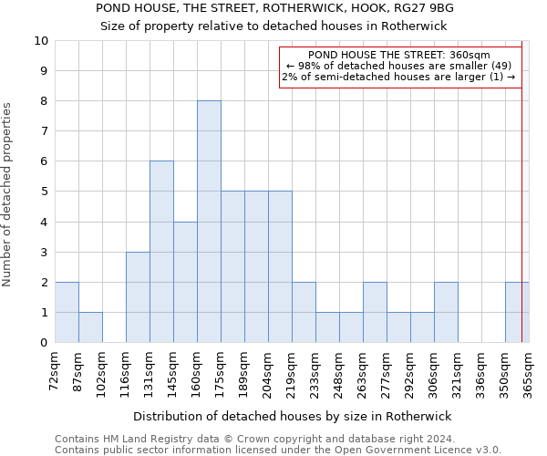 POND HOUSE, THE STREET, ROTHERWICK, HOOK, RG27 9BG: Size of property relative to detached houses in Rotherwick