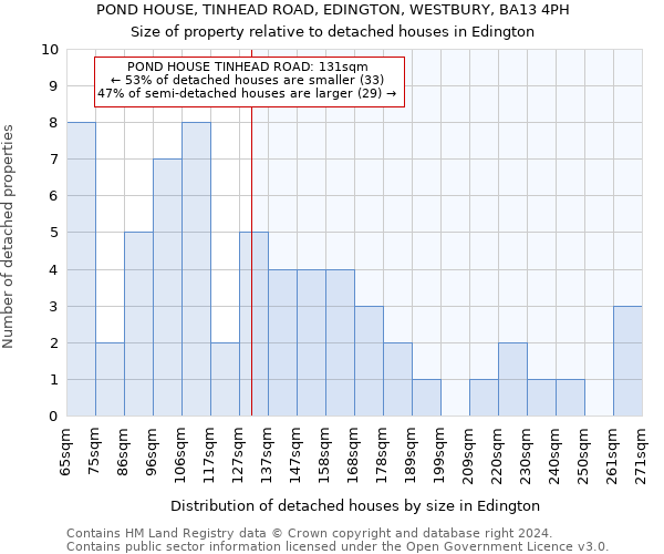 POND HOUSE, TINHEAD ROAD, EDINGTON, WESTBURY, BA13 4PH: Size of property relative to detached houses in Edington