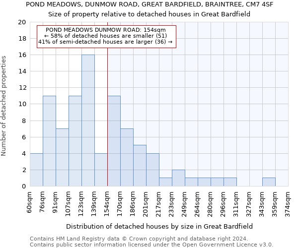 POND MEADOWS, DUNMOW ROAD, GREAT BARDFIELD, BRAINTREE, CM7 4SF: Size of property relative to detached houses in Great Bardfield