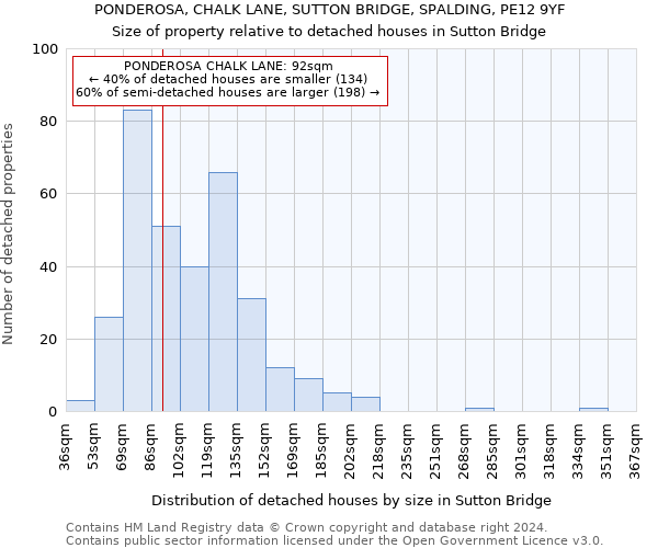 PONDEROSA, CHALK LANE, SUTTON BRIDGE, SPALDING, PE12 9YF: Size of property relative to detached houses in Sutton Bridge