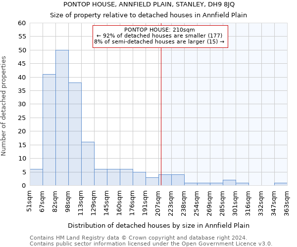 PONTOP HOUSE, ANNFIELD PLAIN, STANLEY, DH9 8JQ: Size of property relative to detached houses in Annfield Plain