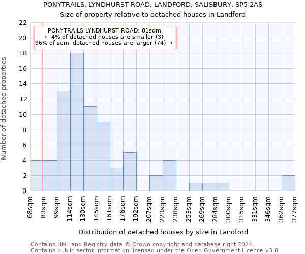 PONYTRAILS, LYNDHURST ROAD, LANDFORD, SALISBURY, SP5 2AS: Size of property relative to detached houses in Landford