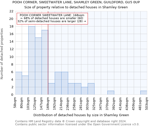 POOH CORNER, SWEETWATER LANE, SHAMLEY GREEN, GUILDFORD, GU5 0UP: Size of property relative to detached houses in Shamley Green