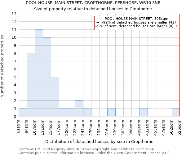 POOL HOUSE, MAIN STREET, CROPTHORNE, PERSHORE, WR10 3NB: Size of property relative to detached houses in Cropthorne