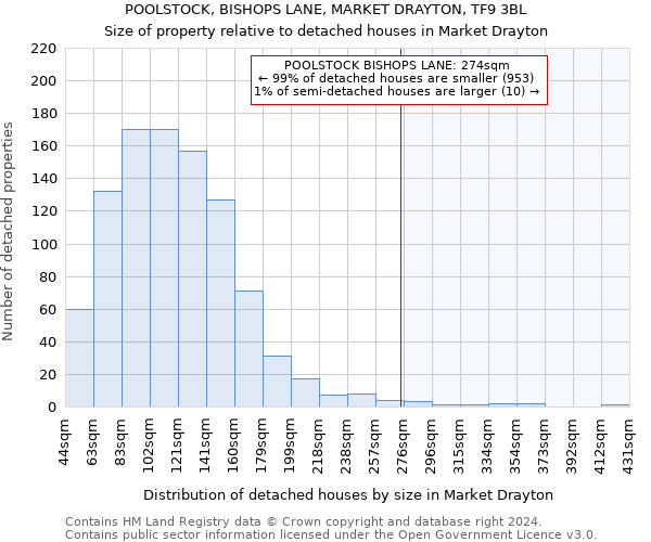 POOLSTOCK, BISHOPS LANE, MARKET DRAYTON, TF9 3BL: Size of property relative to detached houses in Market Drayton