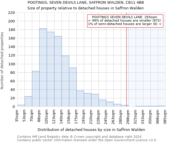 POOTINGS, SEVEN DEVILS LANE, SAFFRON WALDEN, CB11 4BB: Size of property relative to detached houses in Saffron Walden