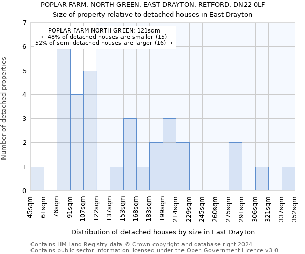 POPLAR FARM, NORTH GREEN, EAST DRAYTON, RETFORD, DN22 0LF: Size of property relative to detached houses in East Drayton