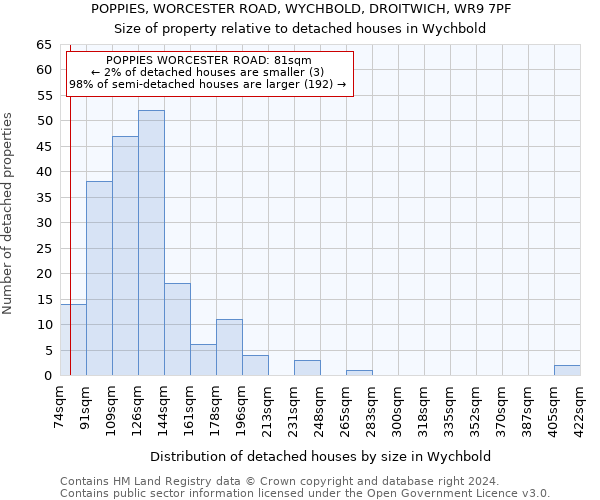 POPPIES, WORCESTER ROAD, WYCHBOLD, DROITWICH, WR9 7PF: Size of property relative to detached houses in Wychbold