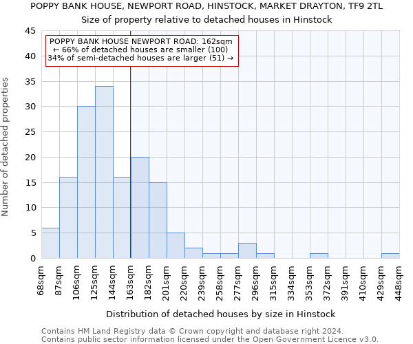 POPPY BANK HOUSE, NEWPORT ROAD, HINSTOCK, MARKET DRAYTON, TF9 2TL: Size of property relative to detached houses in Hinstock