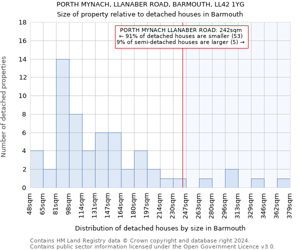 PORTH MYNACH, LLANABER ROAD, BARMOUTH, LL42 1YG: Size of property relative to detached houses in Barmouth