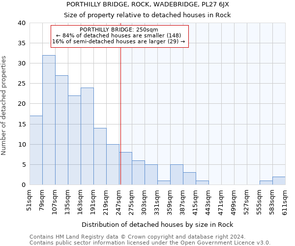 PORTHILLY BRIDGE, ROCK, WADEBRIDGE, PL27 6JX: Size of property relative to detached houses in Rock