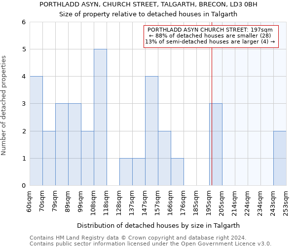 PORTHLADD ASYN, CHURCH STREET, TALGARTH, BRECON, LD3 0BH: Size of property relative to detached houses in Talgarth