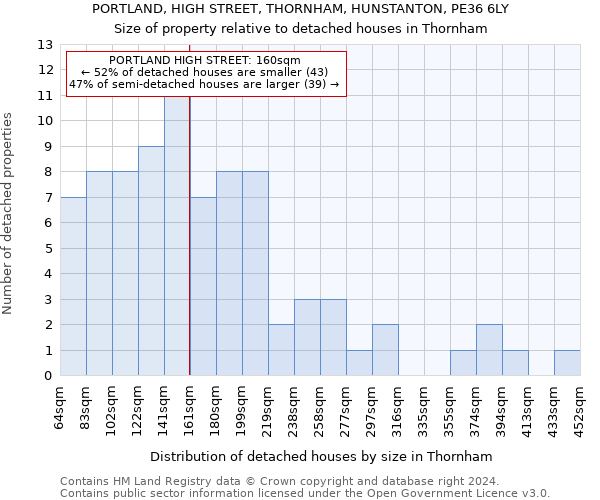 PORTLAND, HIGH STREET, THORNHAM, HUNSTANTON, PE36 6LY: Size of property relative to detached houses in Thornham