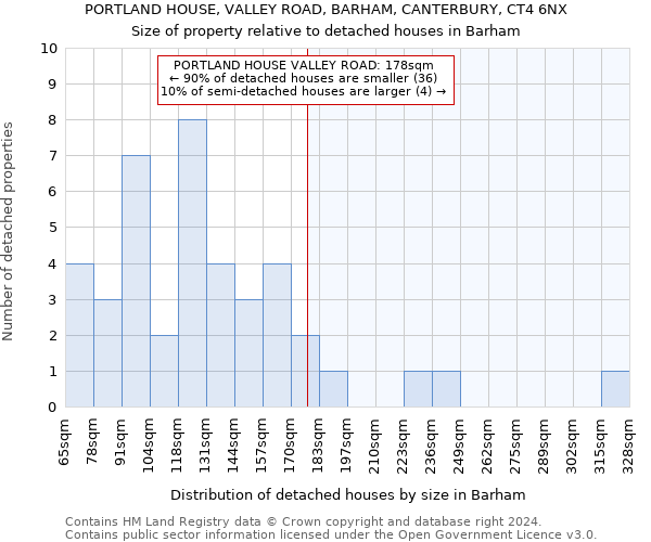 PORTLAND HOUSE, VALLEY ROAD, BARHAM, CANTERBURY, CT4 6NX: Size of property relative to detached houses in Barham