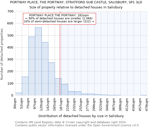 PORTWAY PLACE, THE PORTWAY, STRATFORD SUB CASTLE, SALISBURY, SP1 3LD: Size of property relative to detached houses in Salisbury