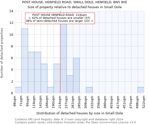 POST HOUSE, HENFIELD ROAD, SMALL DOLE, HENFIELD, BN5 9XE: Size of property relative to detached houses in Small Dole