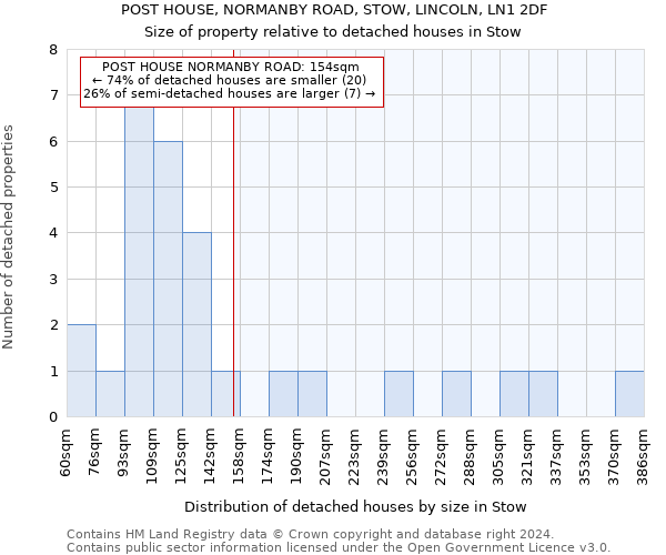 POST HOUSE, NORMANBY ROAD, STOW, LINCOLN, LN1 2DF: Size of property relative to detached houses in Stow